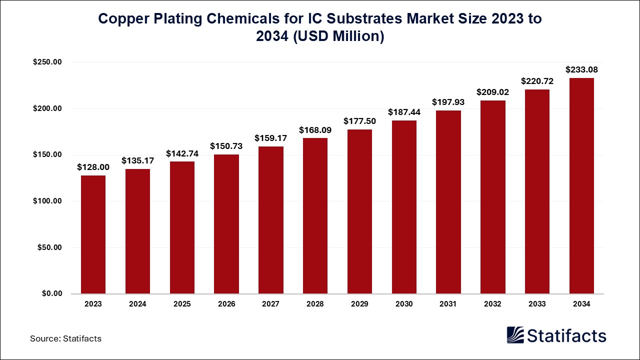 Copper Plating Chemicals for IC Substrates Market: A Comprehensive Analysis