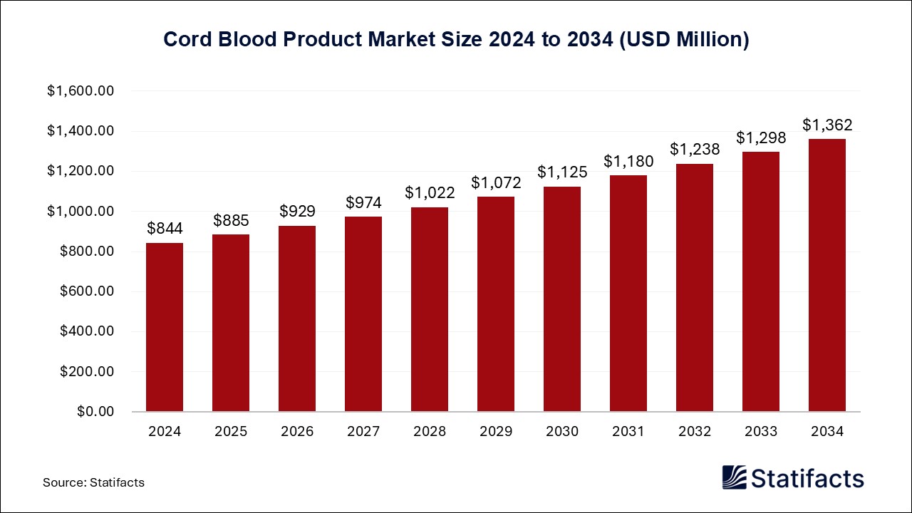 Cord Blood Product Market Size 2024 to 2034