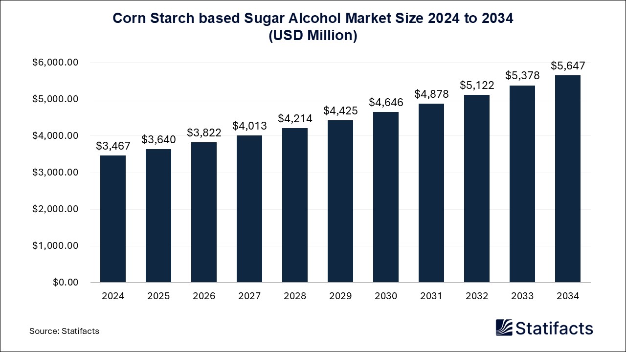 Corn Starch based Sugar Alcohol - Worldwide