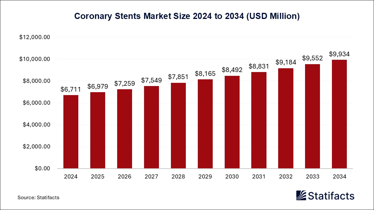 Coronary Stents - Worldwide