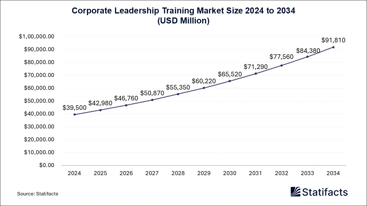 Corporate Leadership Training Market Size 2024 to 2034