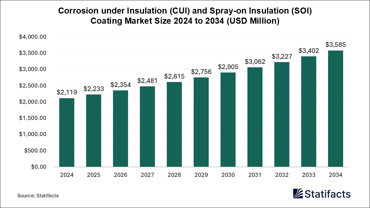 Corrosion under Insulation (CUI) and Spray-on Insulation (SOI) Coating Market Size 2024 to 2034