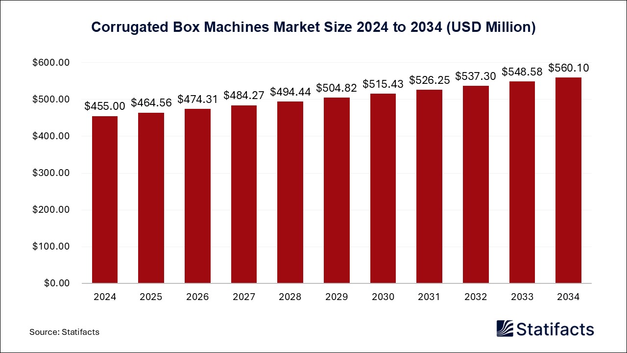 Corrugated Box Machines - Worldwide