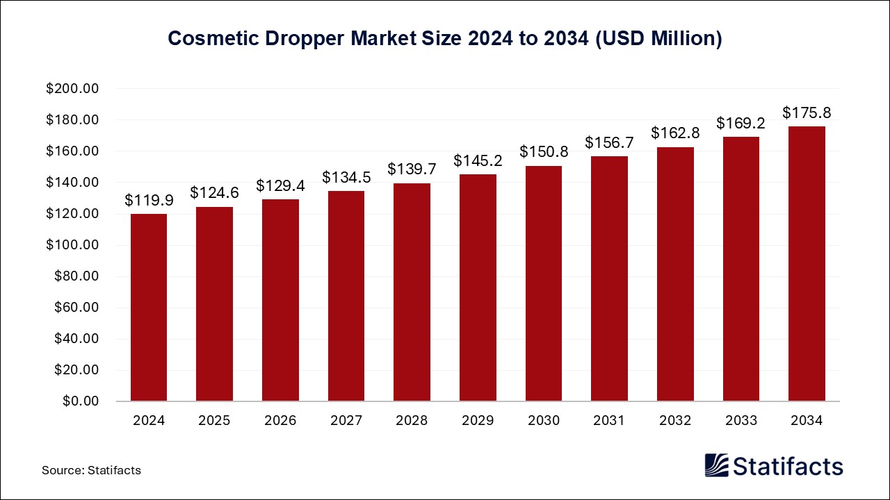 Cosmetic Dropper - Worldwide