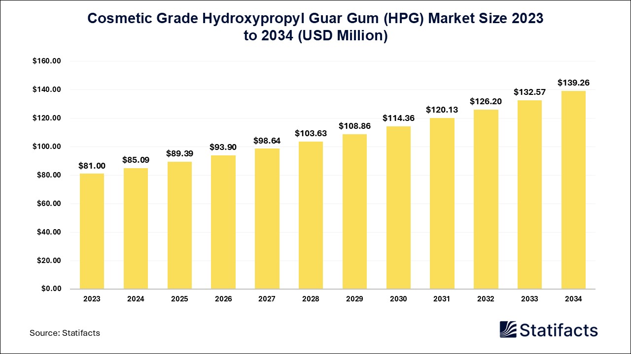 Cosmetic Grade Hydroxypropyl Guar Gum (HPG) Market: The Essential Component for Luxurious Cosmetics