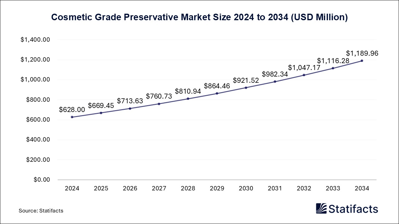 Cosmetic Grade Preservative Market Size 2024 to 2034