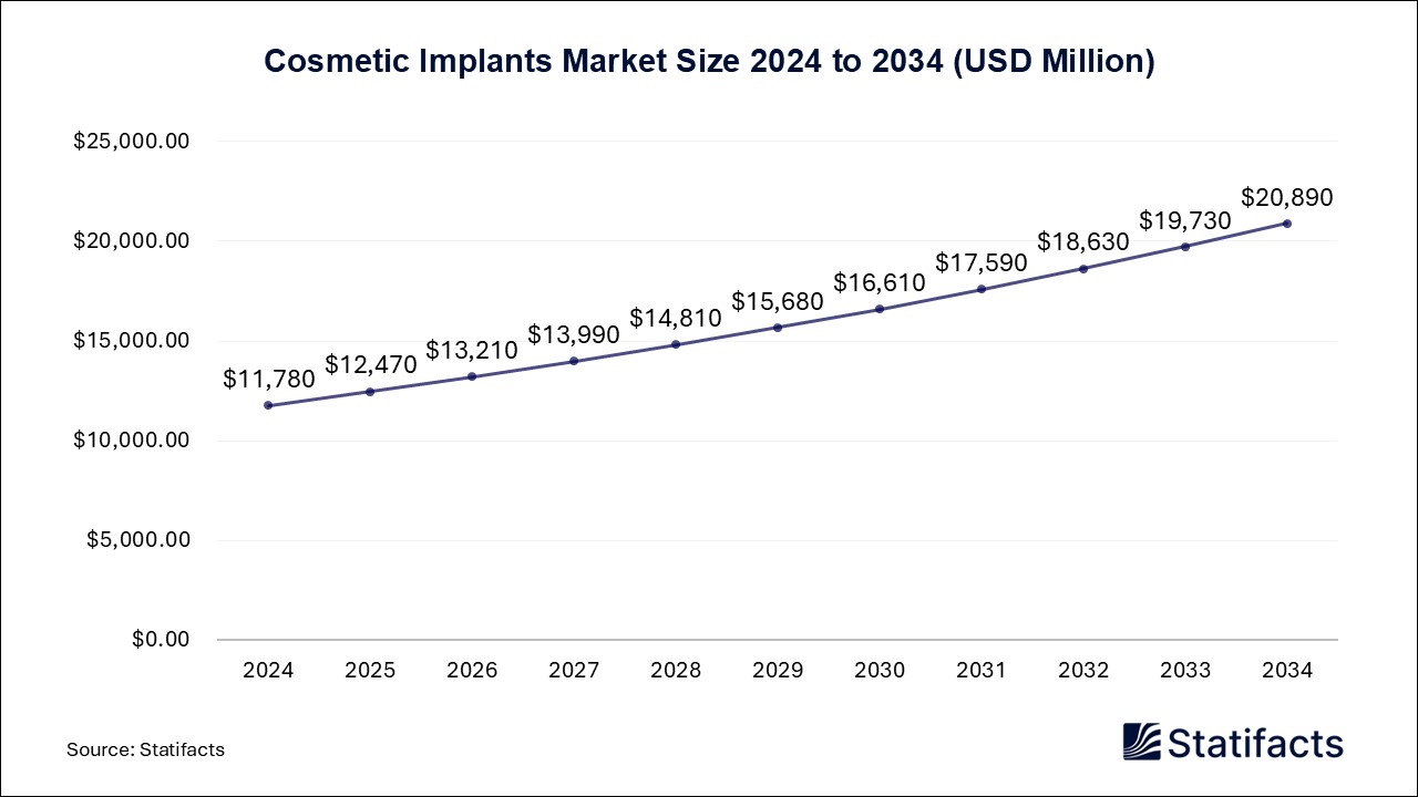 Cosmetic Implants Market Size 2024 to 2034