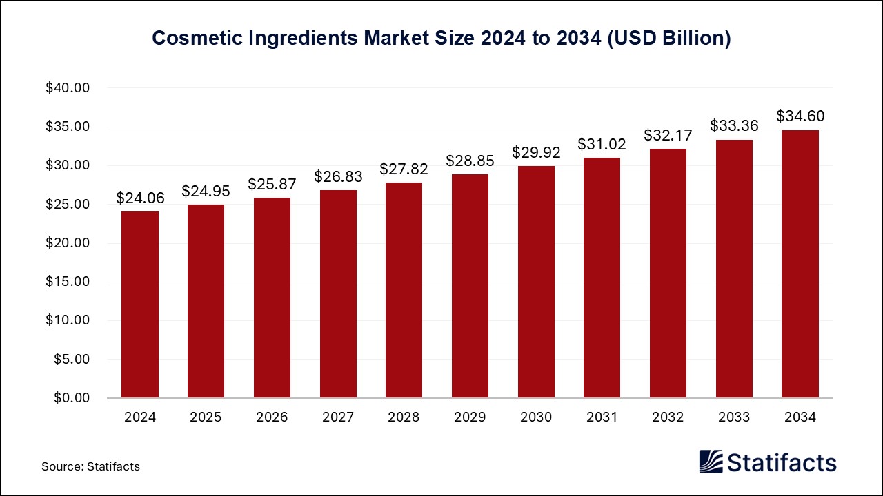 Cosmetic Ingredients - Worldwide