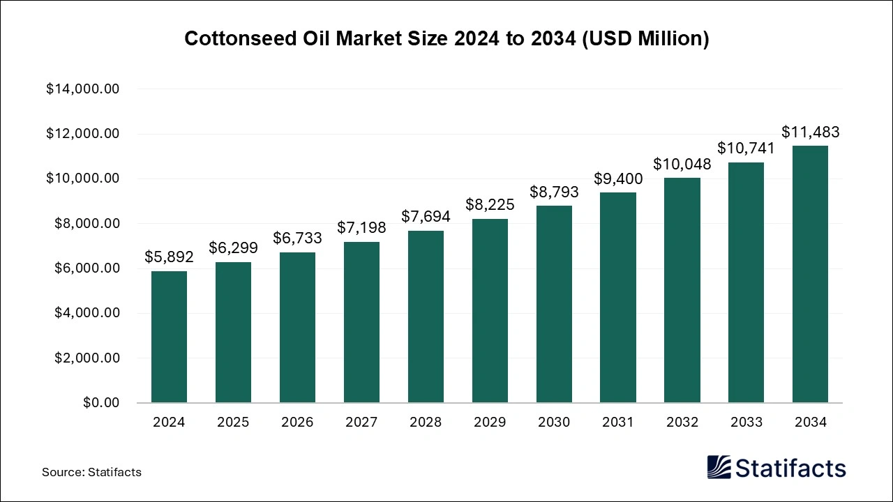 Cottonseed Oil Market Size 2024 to 2034