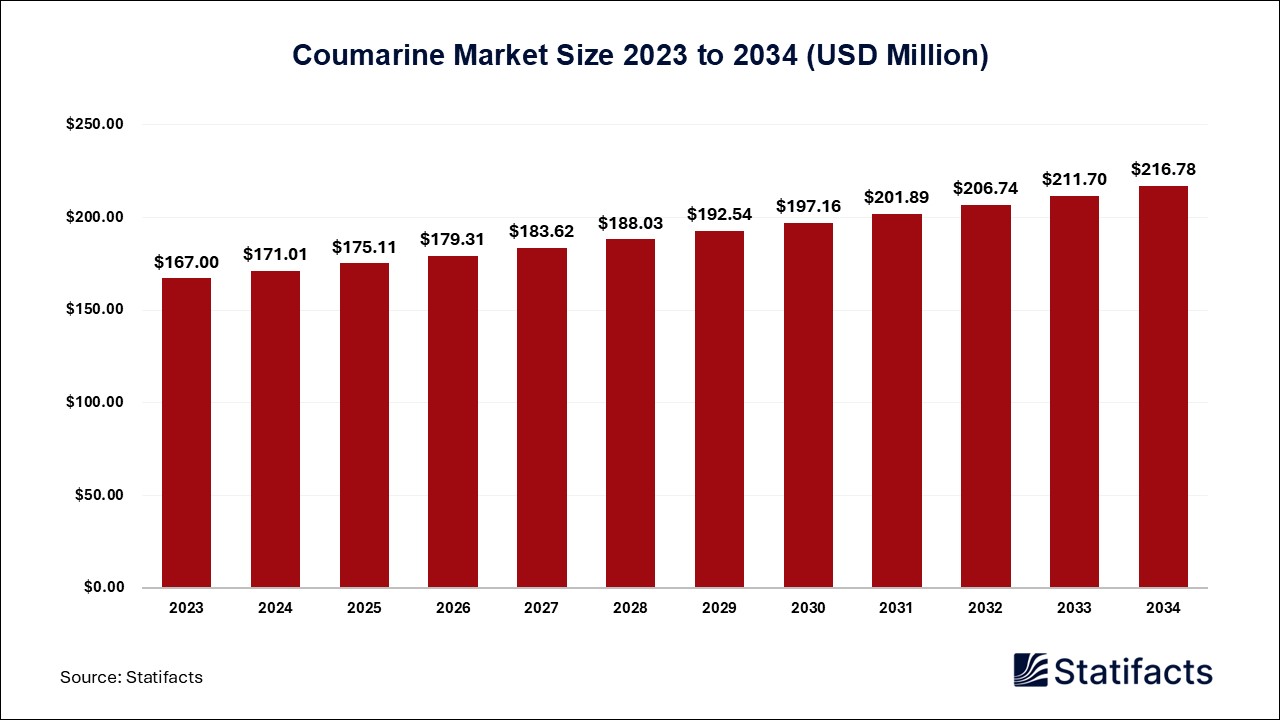 Coumarine Market: A Versatile Compound with Diverse Applications