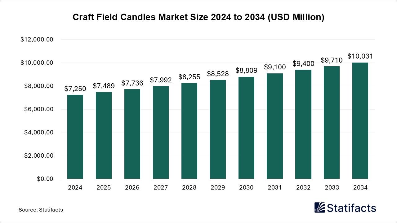 Craft Field Candles - Worldwide