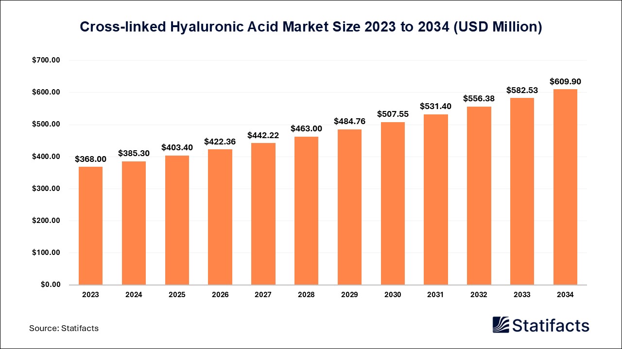 Cross-linked Hyaluronic Acid Market: A Versatile Biomaterial