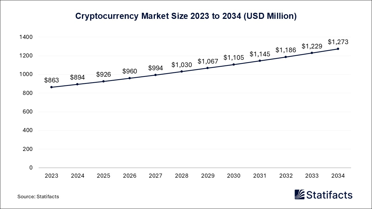 Cryptocurrency - Worldwide