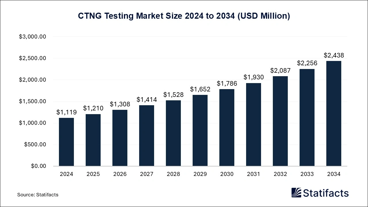 CTNG Testing Market Size 2024 to 2034