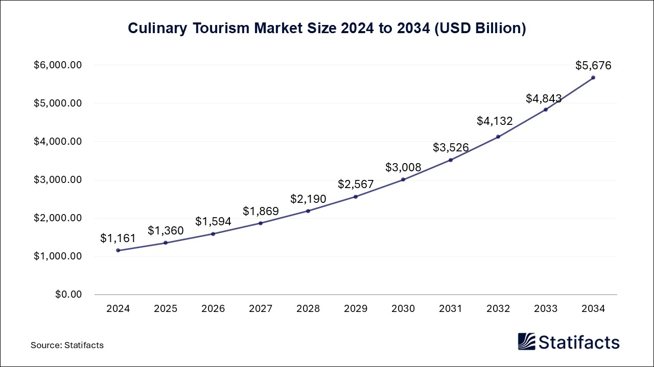 Culinary Tourism - Worldwide