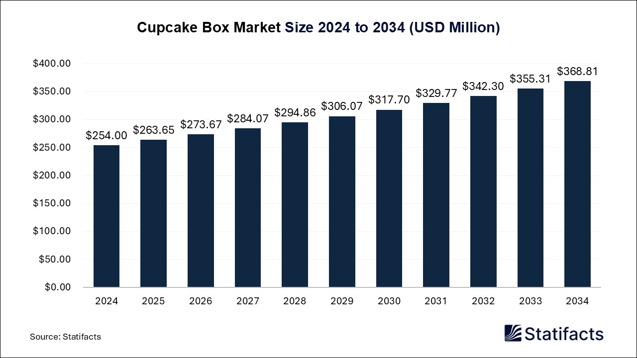 Cupcake Box Market Size 2024 to 2034