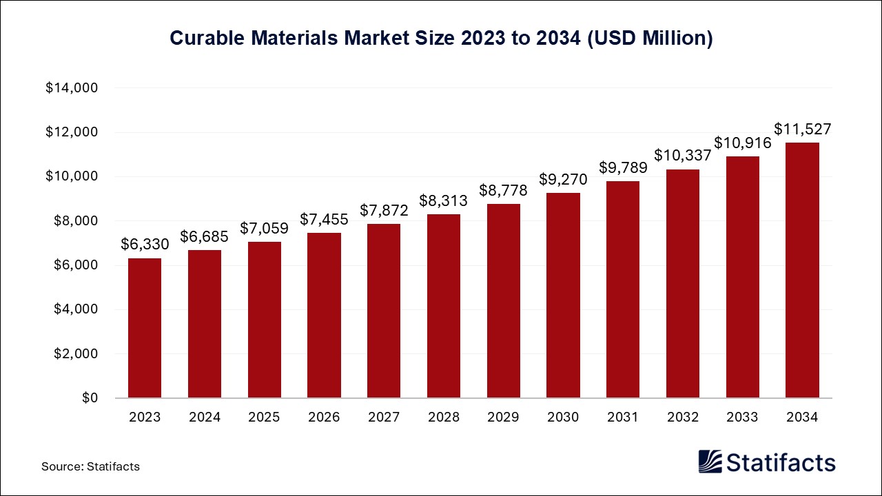 Curable Materials Market