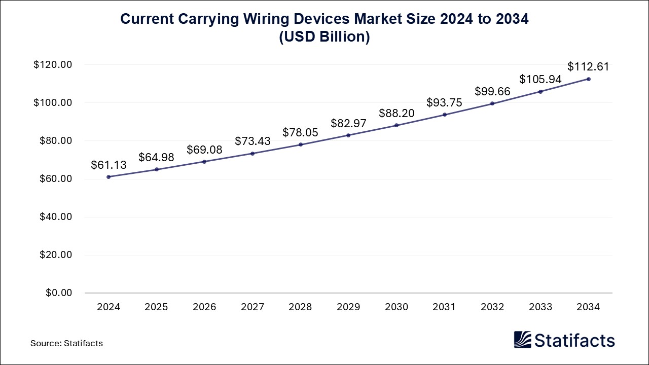 Current Carrying Wiring Devices - Worldwide