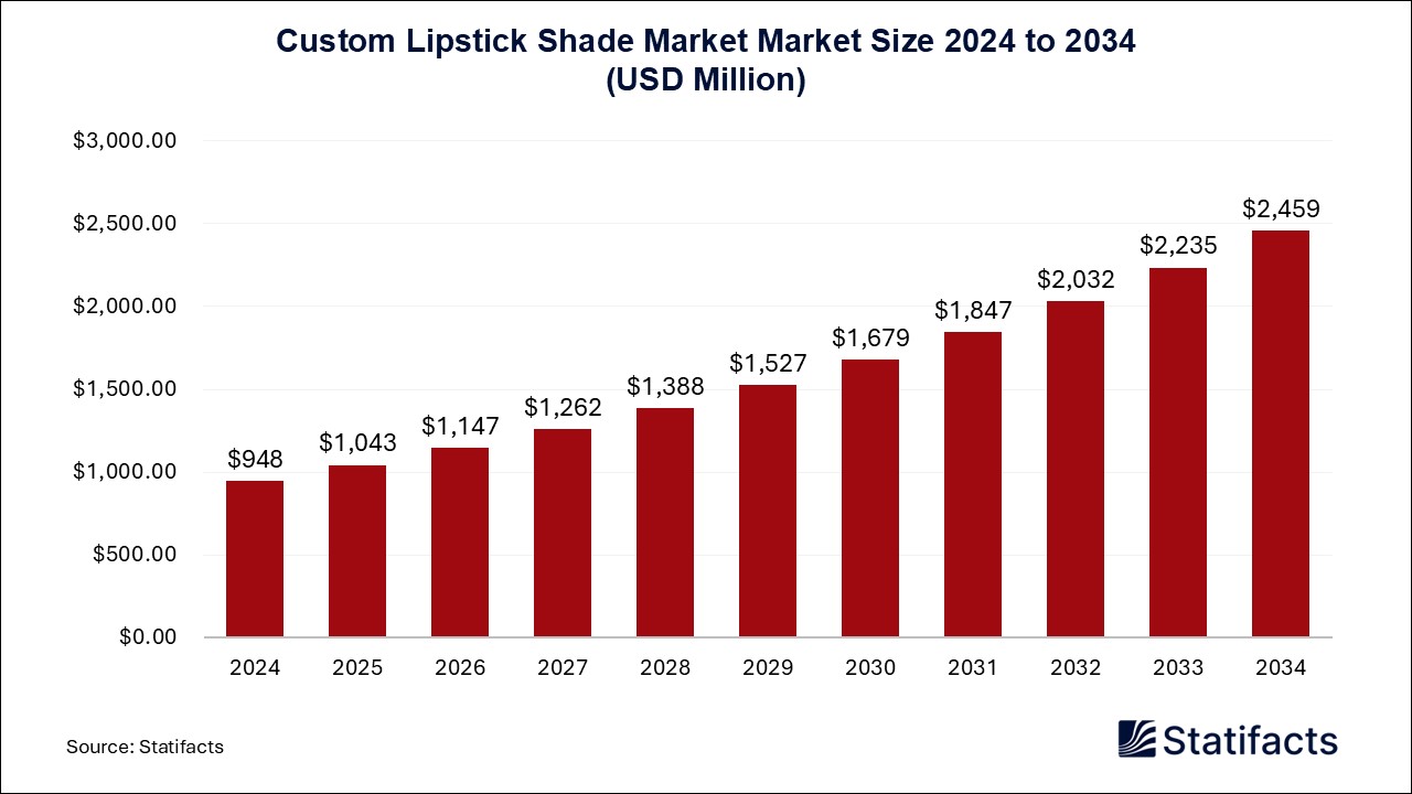 Custom Lipstick Shade Market Size 2024 to 2034