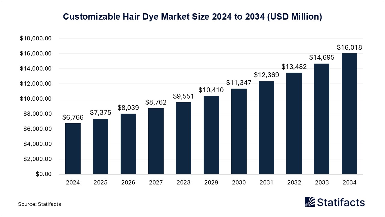 Customizable Hair Dye Market Size 2024 to 2034