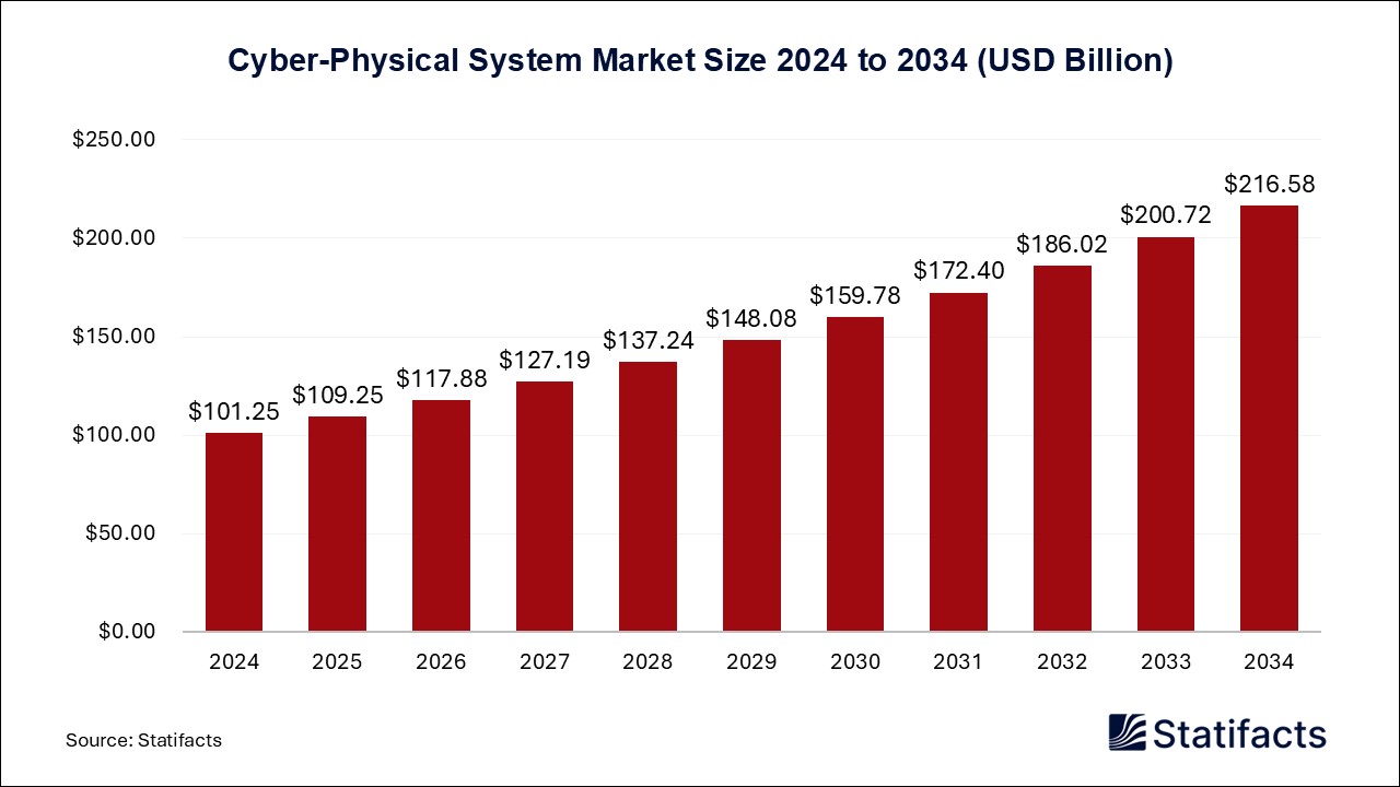 Cyber-Physical System Market Size 2024 to 2034