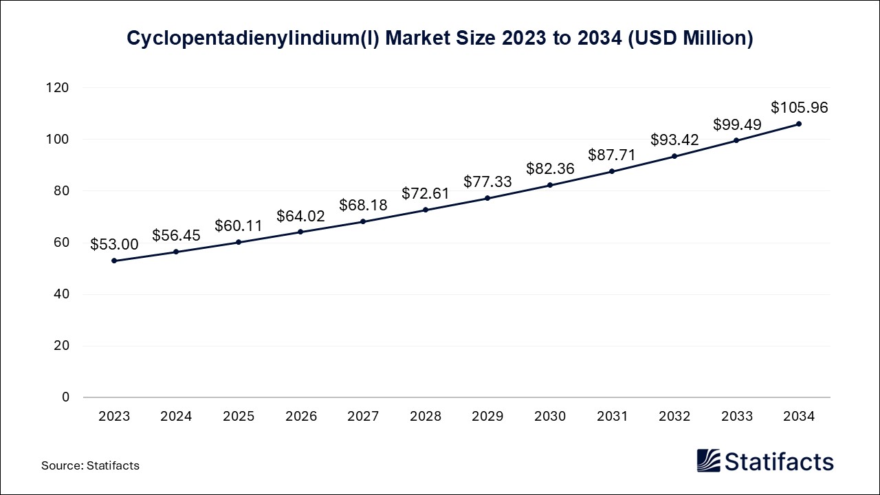 Cyclopentadienylindium(I) Market