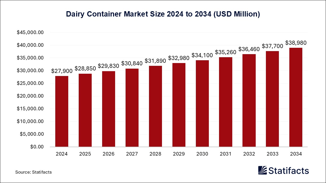 Dairy Container Market Size 2024 to 2034