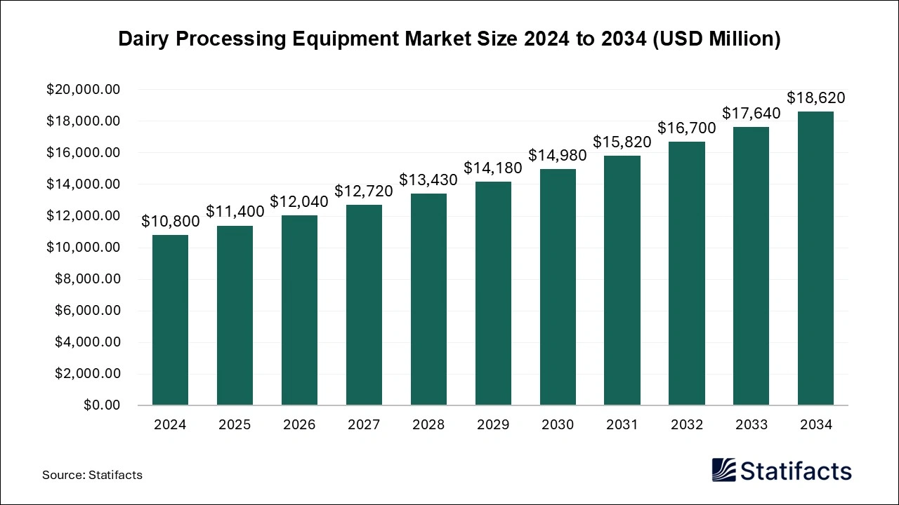 Dairy Processing Equipment Market Size 2024 to 2034