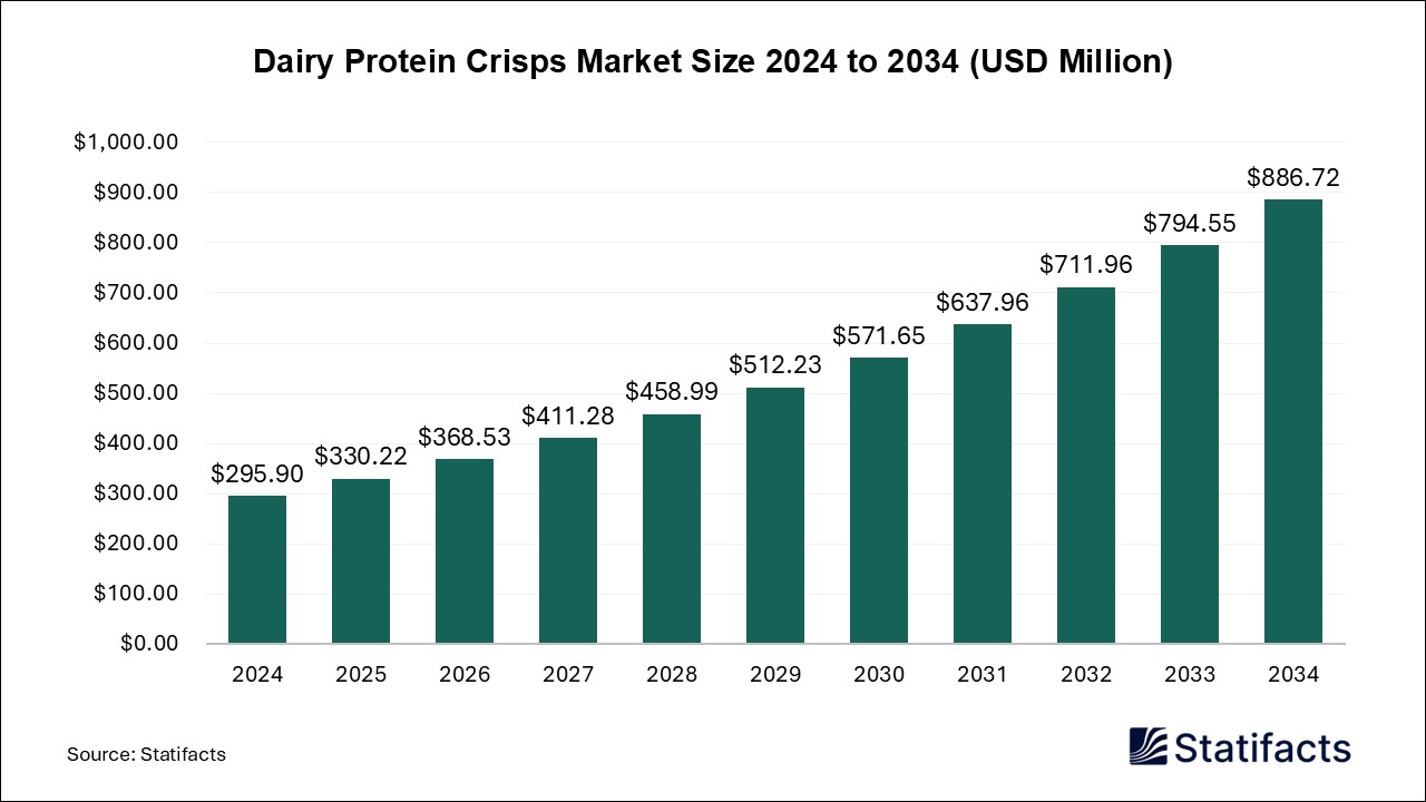 Dairy Protein Crisps - Worldwide