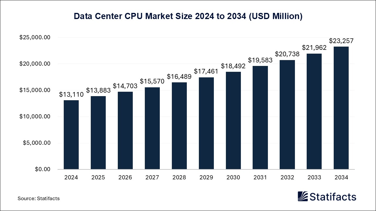 Data Center CPU Market Size 2024 to 2034