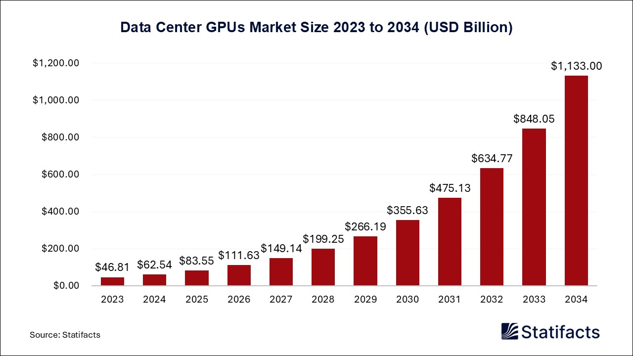 Data Center GPUs - Worldwide