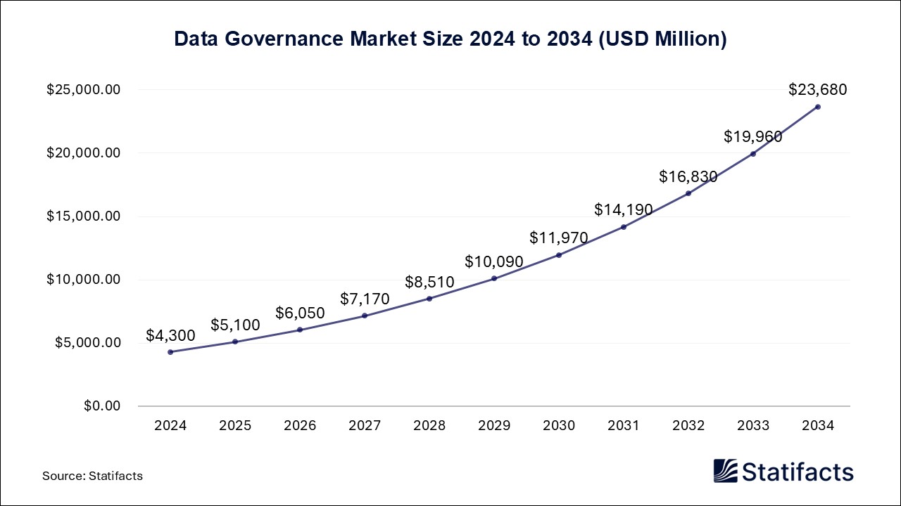 Data Governance Market Size 2024 to 2034