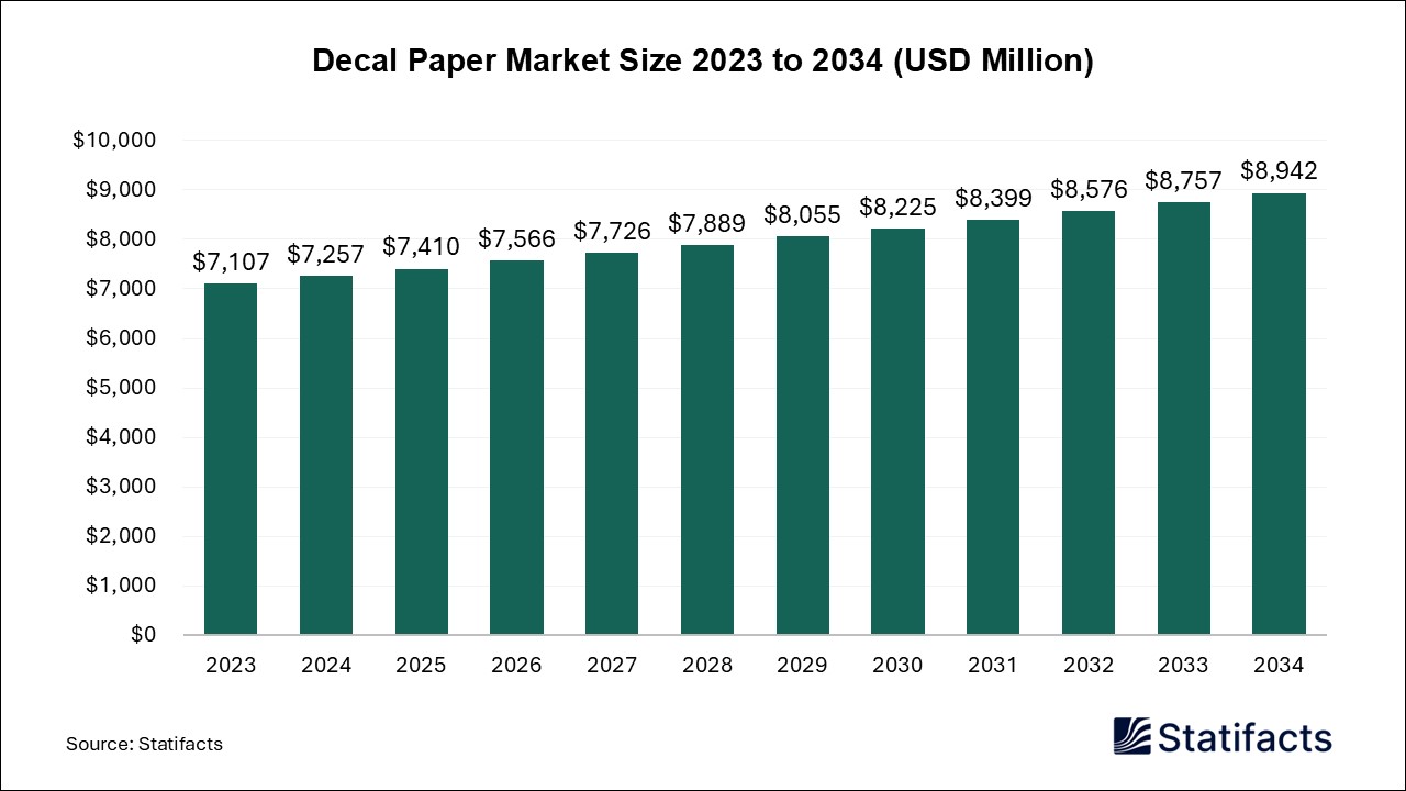 Decal Paper Market