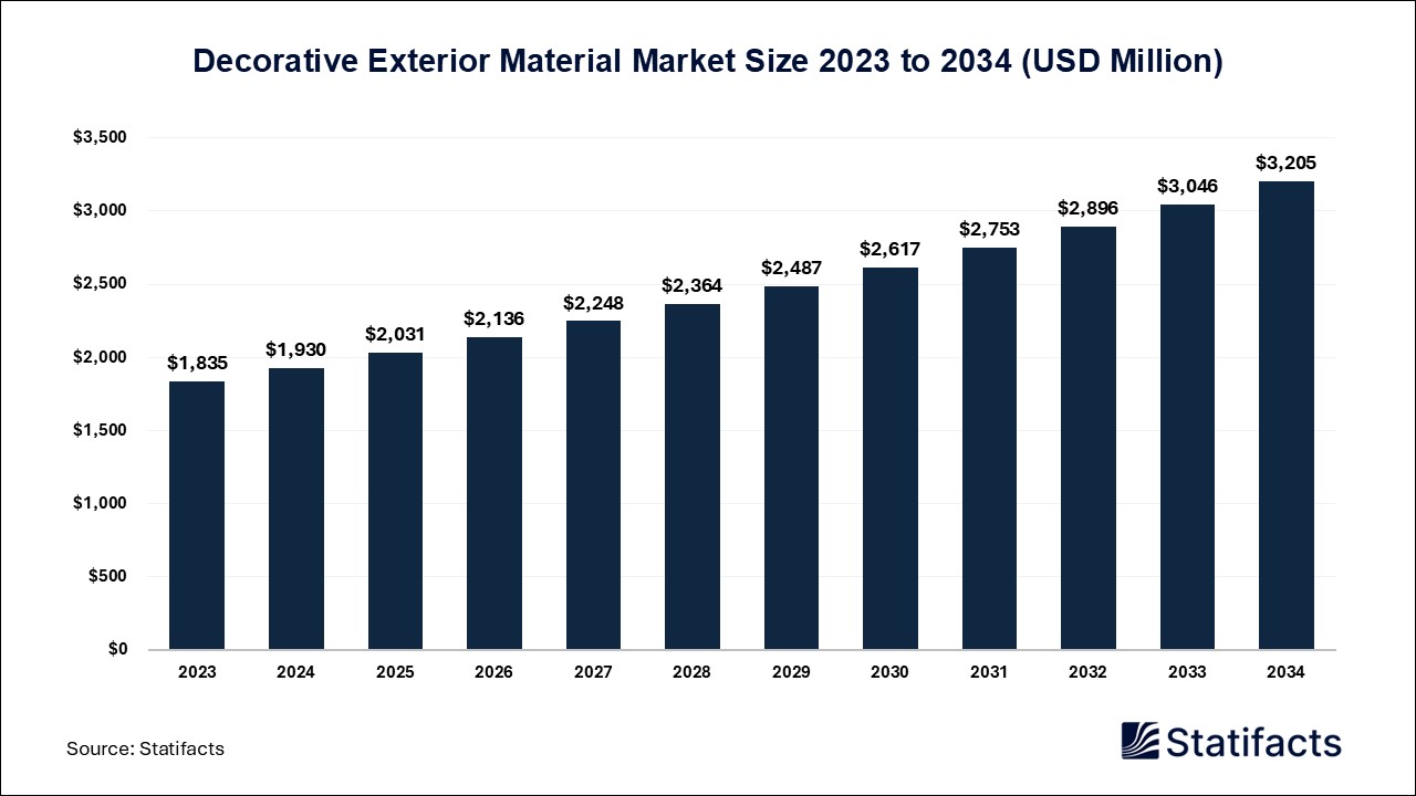 Decorative Exterior Material Market: Beyond Brick and Mortar