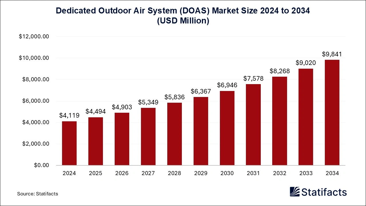 Dedicated Outdoor Air System (DOAS) Market Size 2024 to 2034