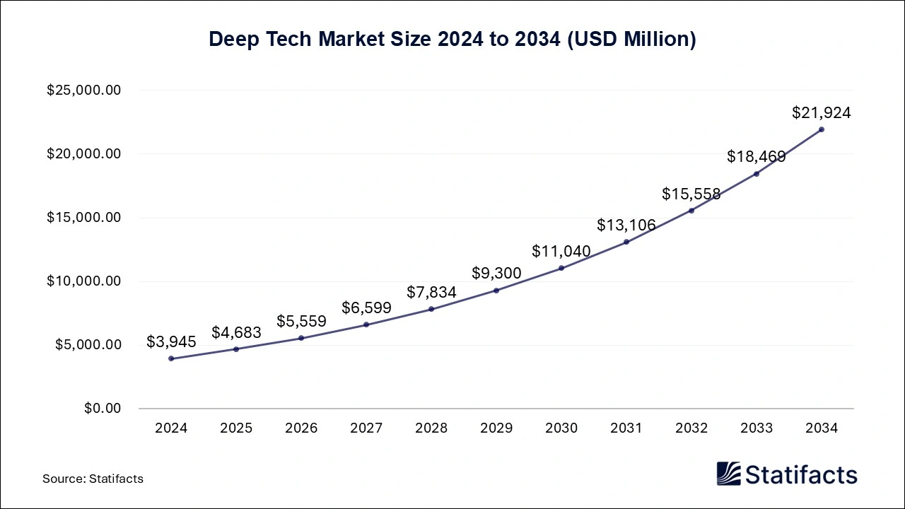 Deep Tech Market Size 2024 to 2034