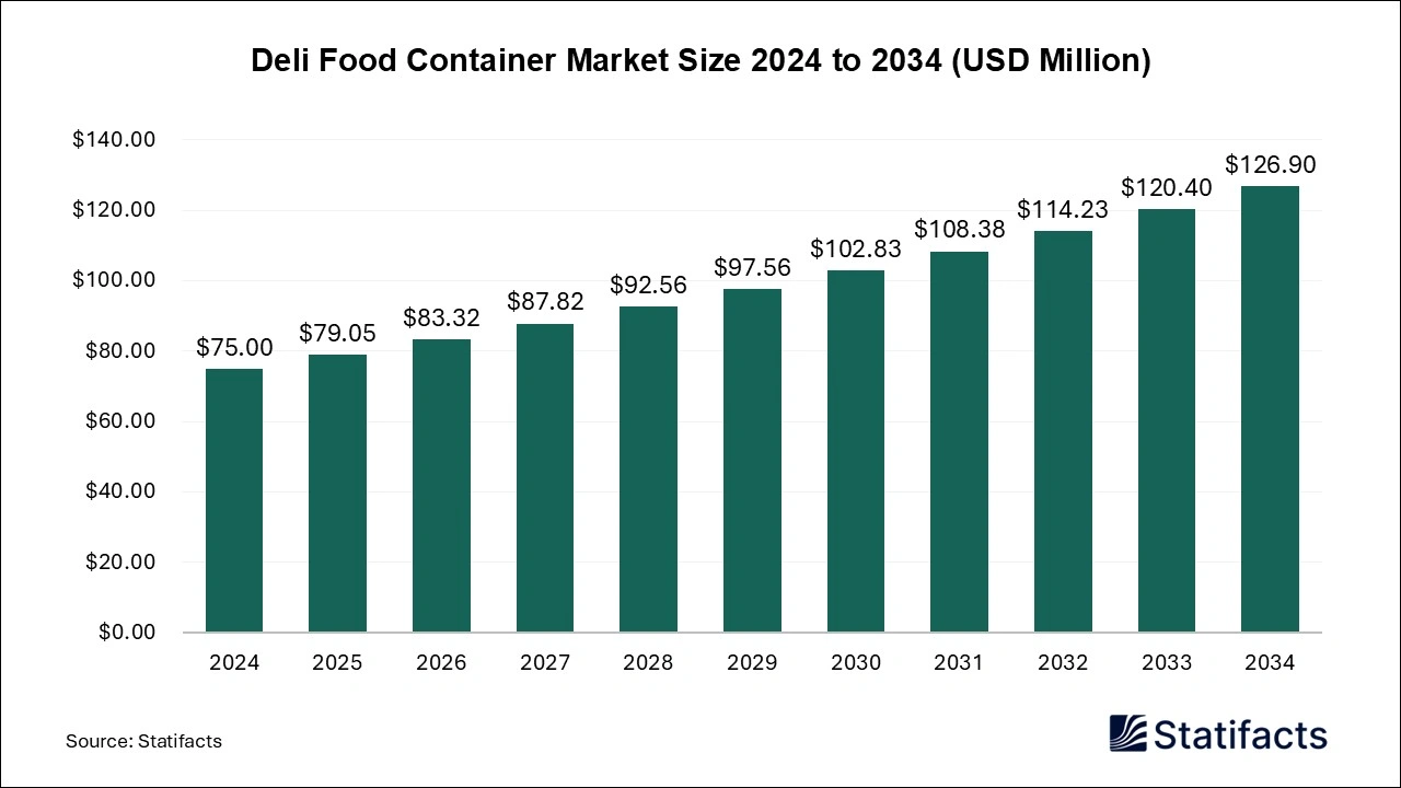 Deli Food Container Market Size 2024 to 2034