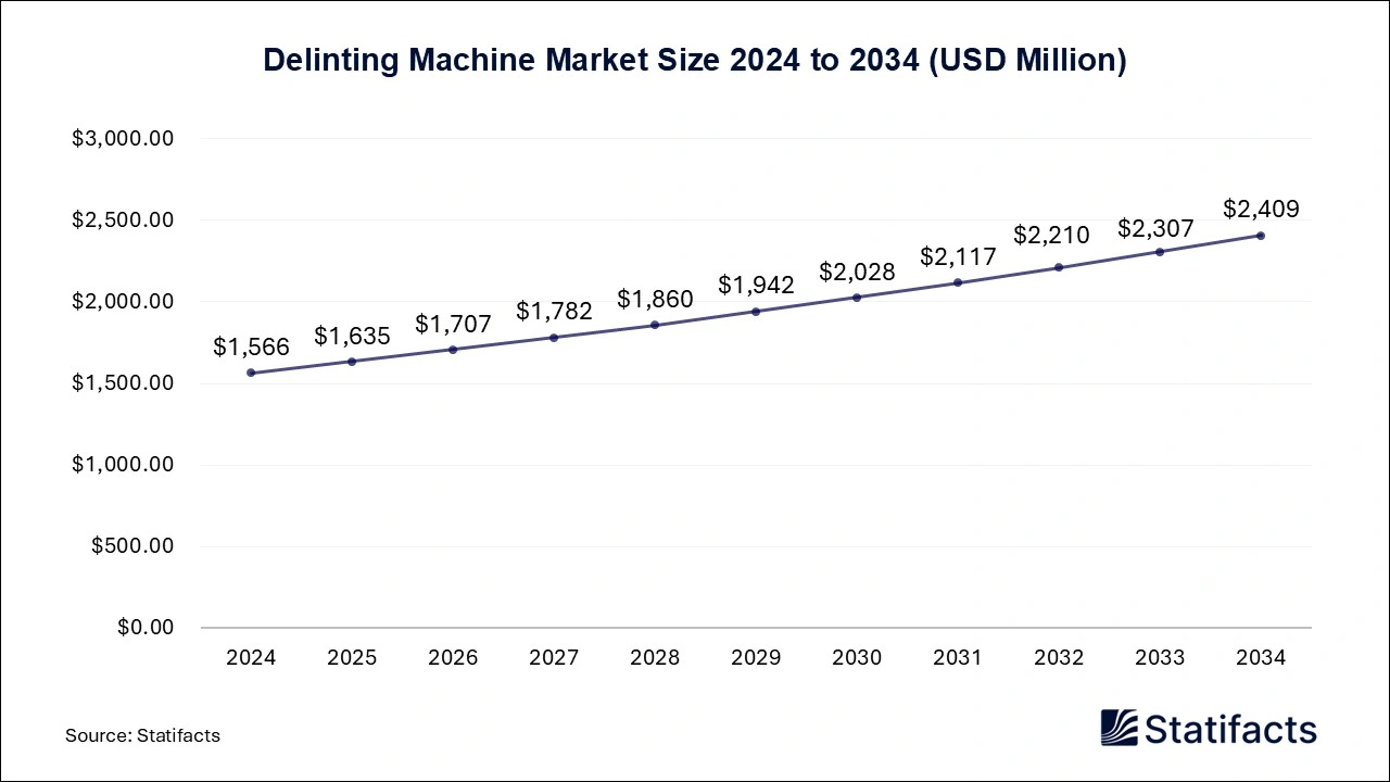 Delinting Machine Market Size 2024 to 2034