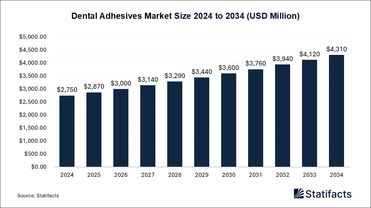 Dental Adhesives Market Size 2024 to 2034