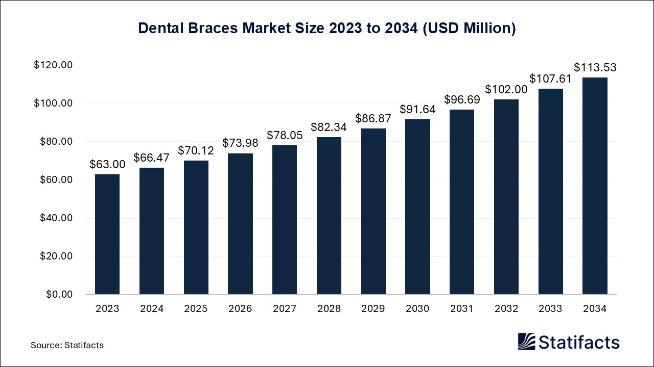 Dental Braces Market Size 2023 to 2034