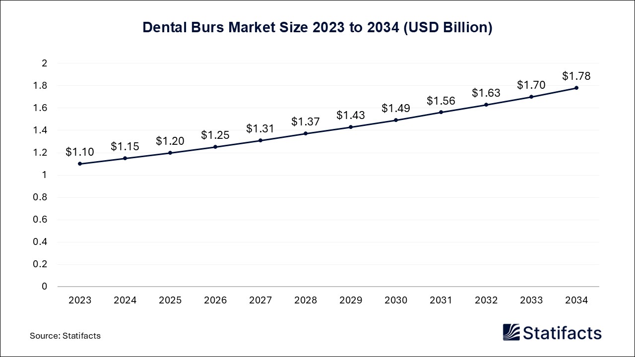 Dental Burs - Worldwide