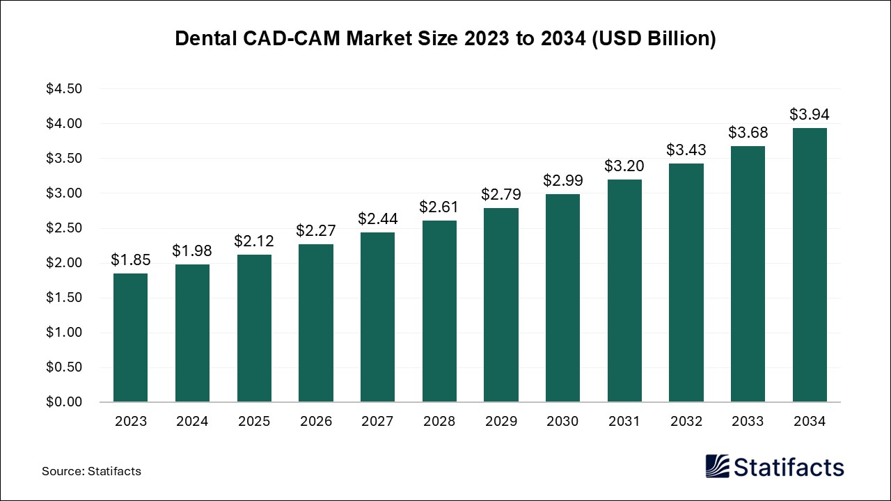 Dental CAD-CAM Market Size 2023 to 2034