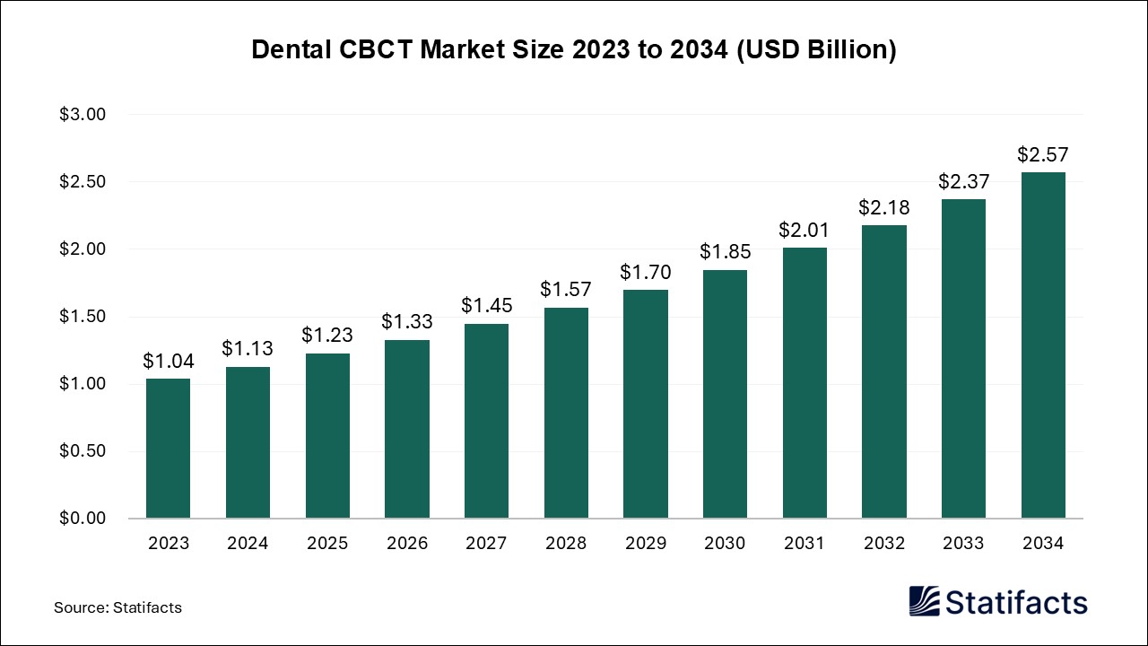 Dental CBCT - Worldwide