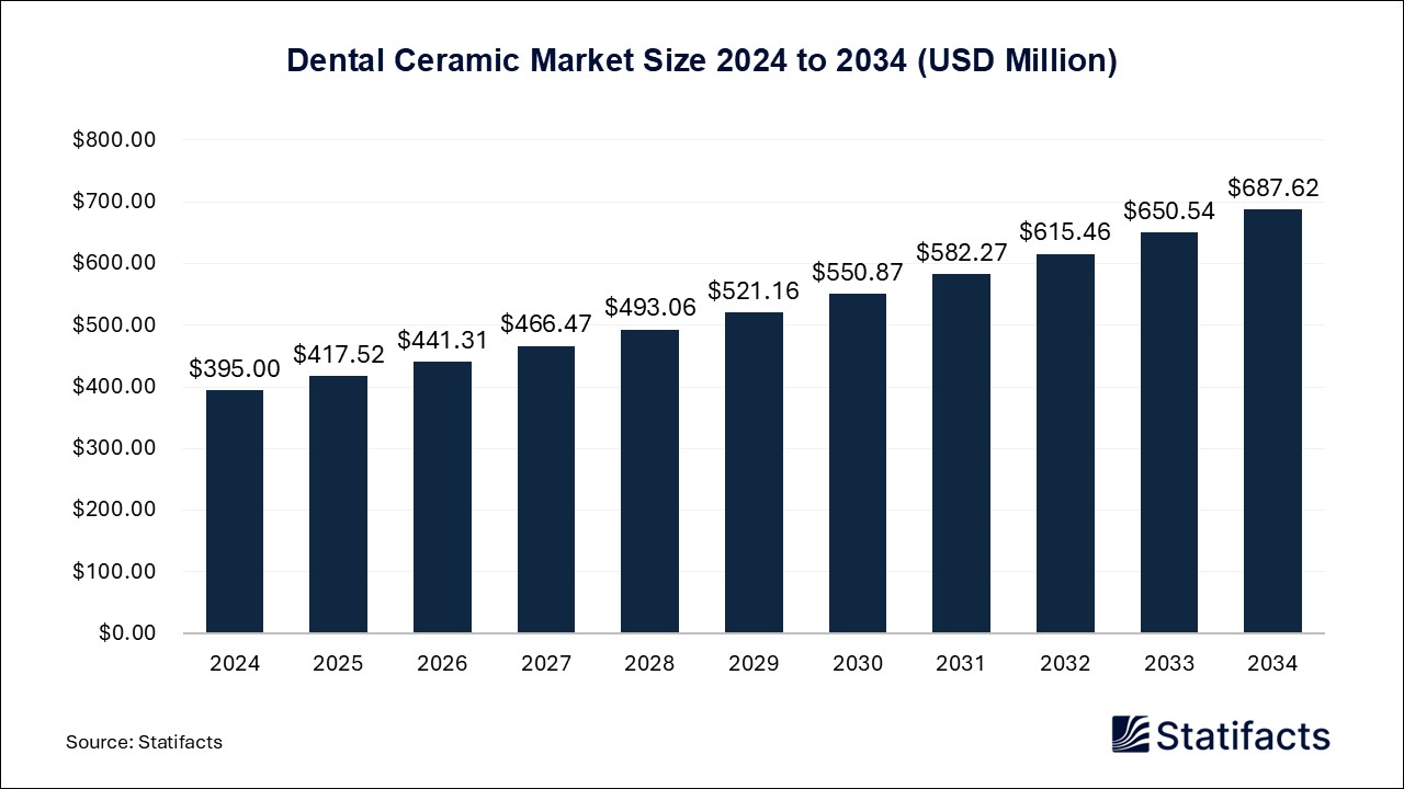 Dental Ceramic Market Size 2024 to 2034