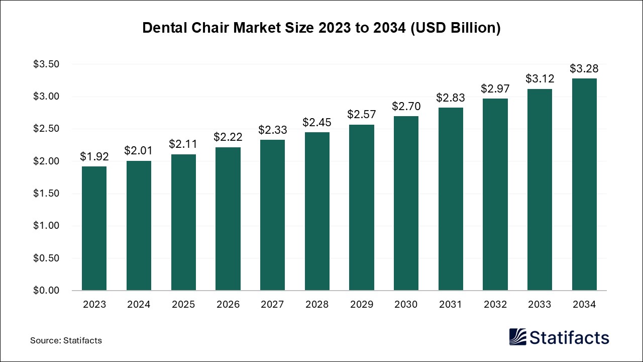 Dental Chair - Worldwide