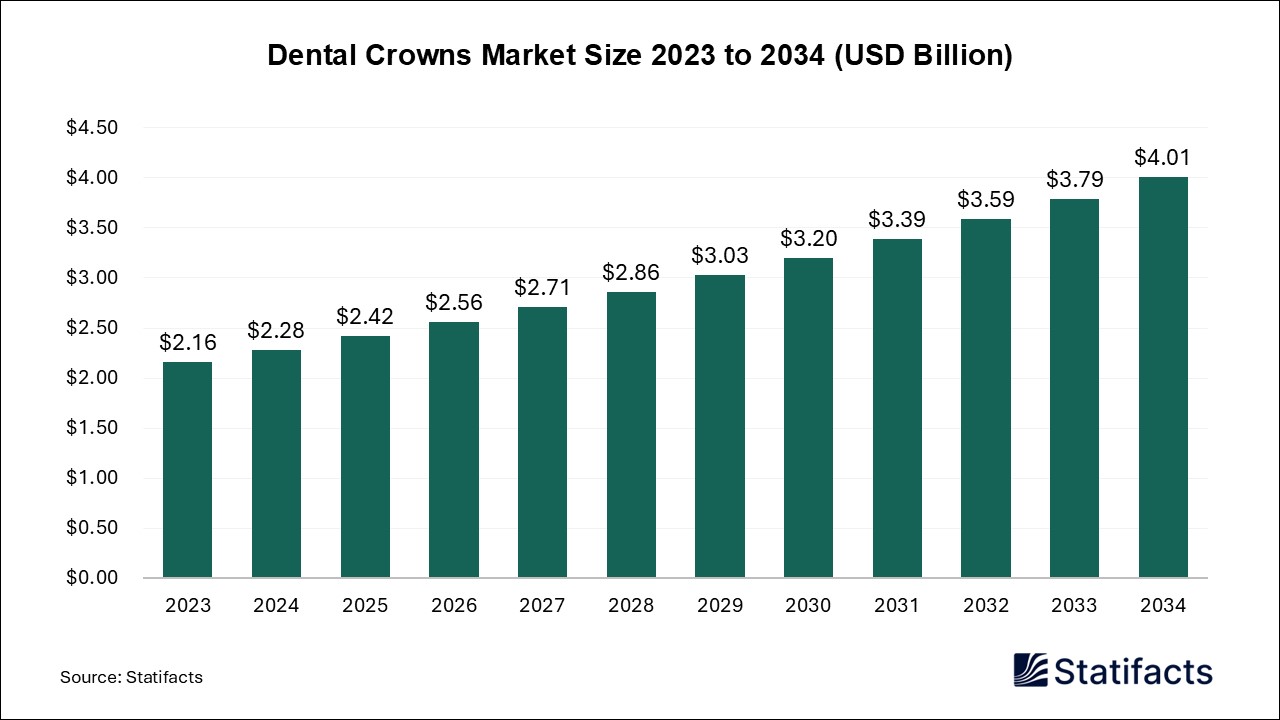 Dental Crowns Market Size 2023 to 2034