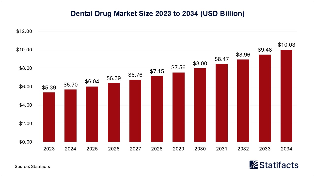 Dental Drug Market Size 2023 to 2034