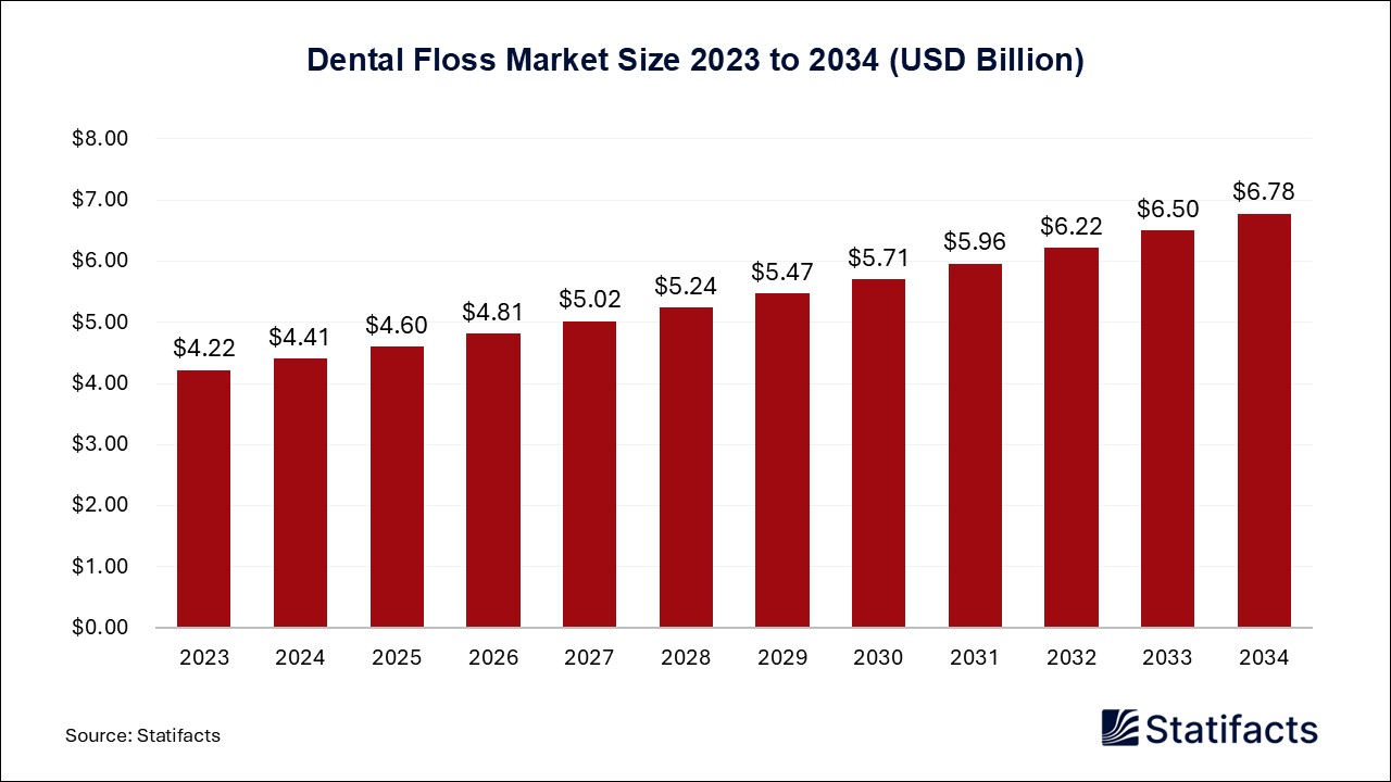 Dental Floss Market Size 2023 to 2034