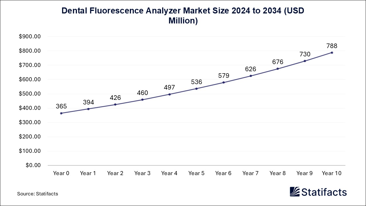 Dental Fluorescence Analyzer - Worldwide