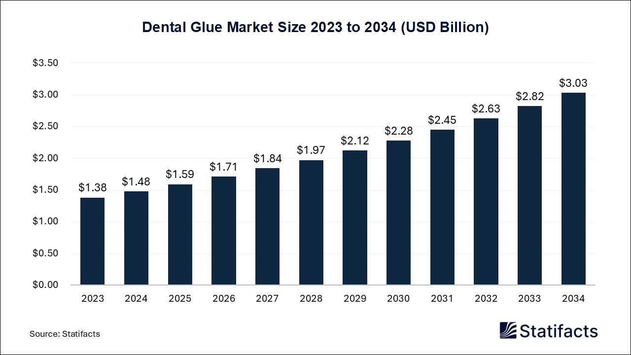 Dental Glue Market Size 2023 to 2034